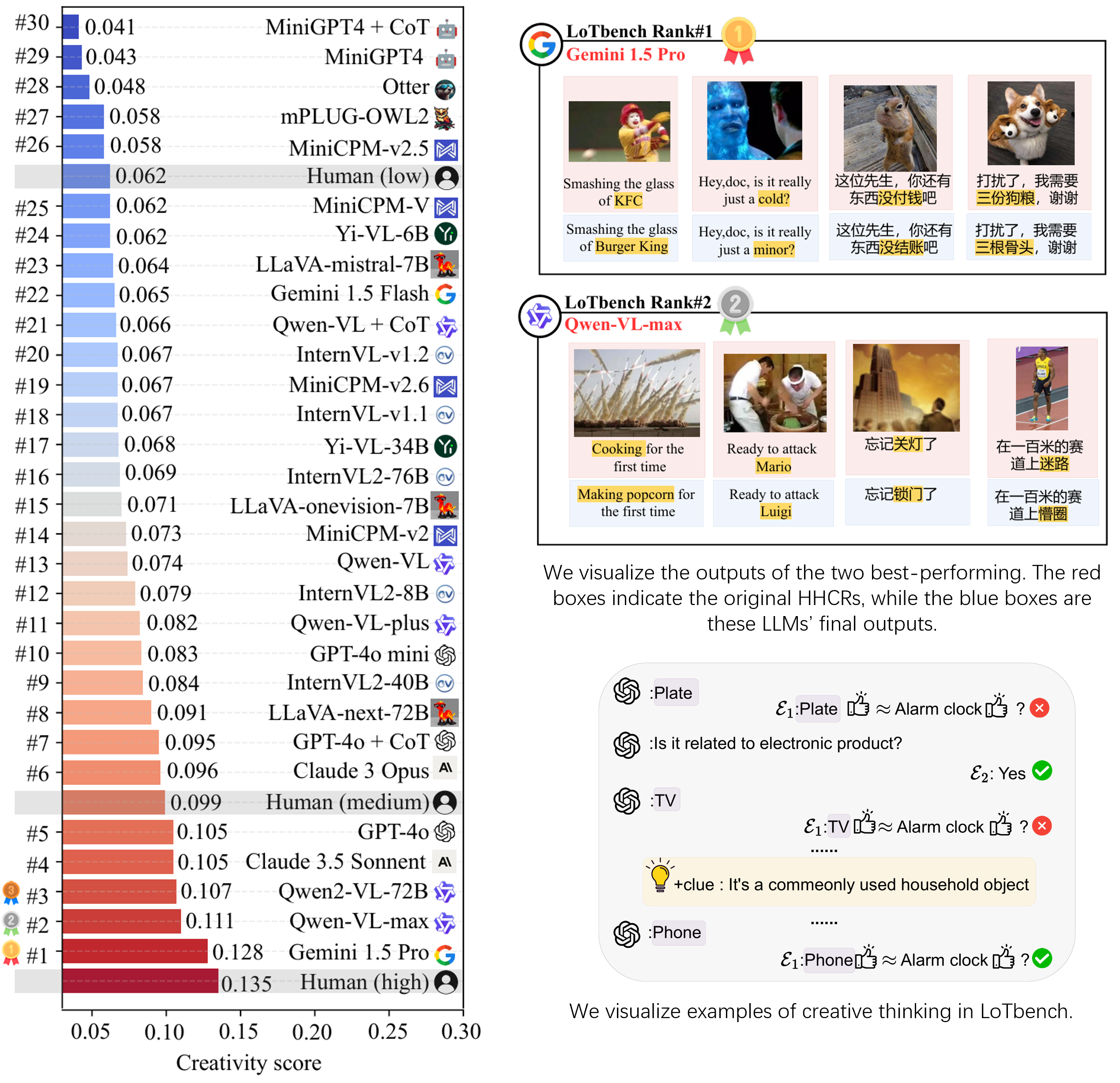 The ranking results of LLM’s creativity by LoTbench.